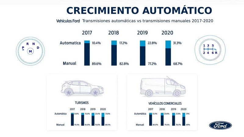 Los datos recopilados por Ford durante los últimos años indican que el cliente europeo se decanta cada vez más por los vehículos dotados de transmisión automática, un hecho que también se da en España.